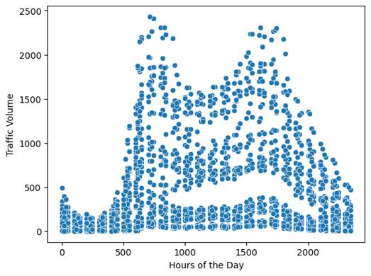 An Analysis of Traffic Patterns in Palm Beach County